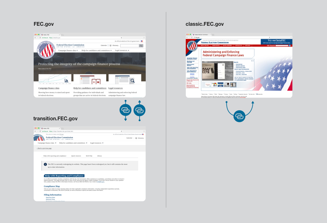 After the URL changes, fec.gov only links to transition.fec.gov pages, not classic.fec.gov pages