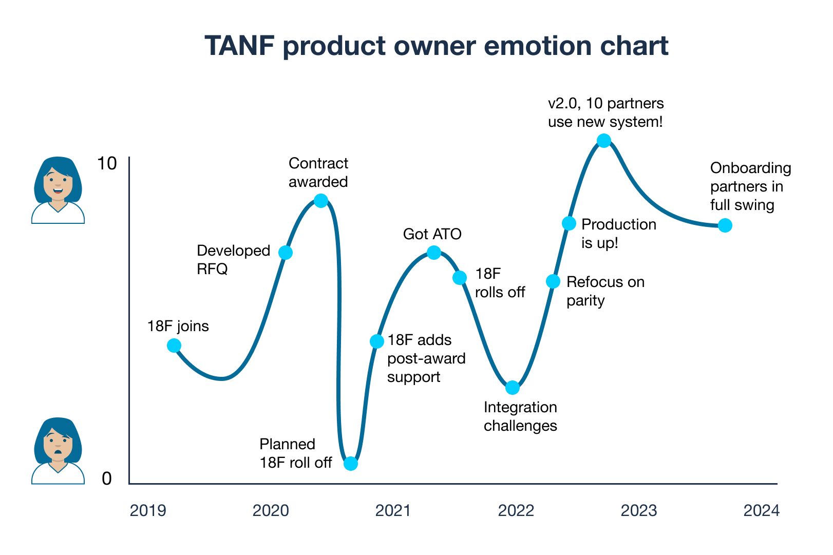 A line graph showing the TANF product owner’s emotional journey over 5 years. The line starts in the middle of the scale with 18F joining, and moves upward with an RFQ and contract being awarded. Things drop to an all-time low with plans for 18F to roll off in late 2020. The line trends upward when 18F adds post-award support and the project gets an ATO. Things drop again when 18F rolls off and the project has integration challenges. Emotions are consistently high after refocusing on parity, launching a production site, having 10 partners use the system, and onboarding more partners.