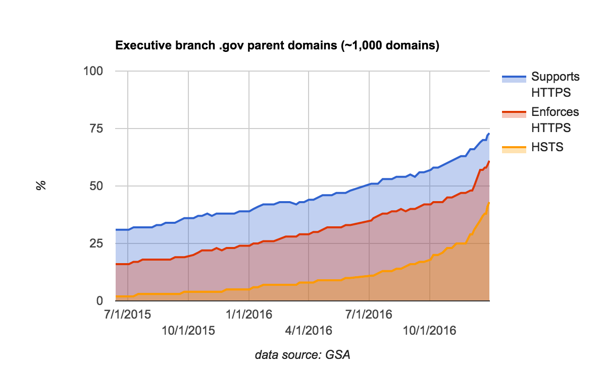 HTTPS among 