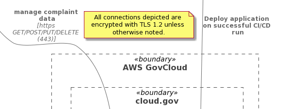 Boundary diagram showing the types of connections between cloud.gov and AWS GovCloud