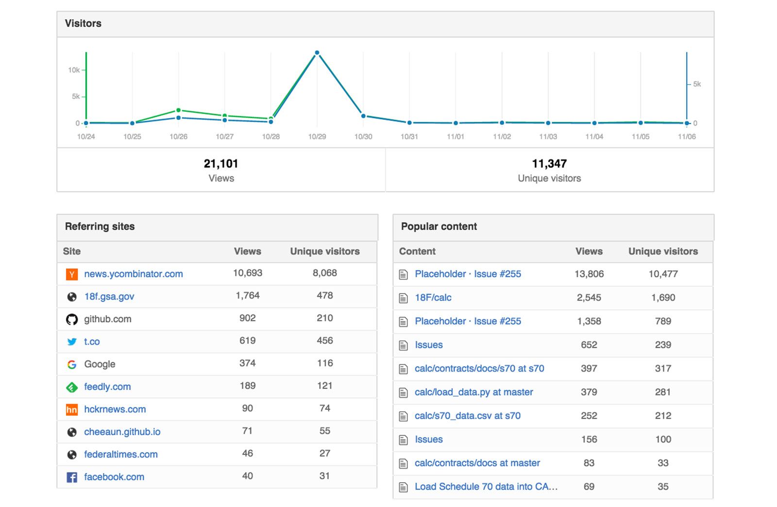 Traffic statistics for the CALC repository in GitHub