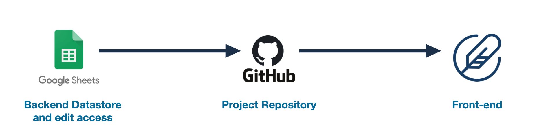 Steps for data to go into dashboard: First a google sheet with backend data store and edit access is created, then updated in Github, and finally published though Federalist